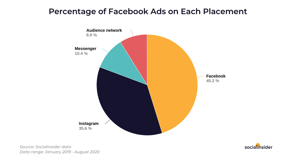 google ads vs.facebook ads