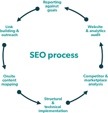 Tips for Better improving in SEO