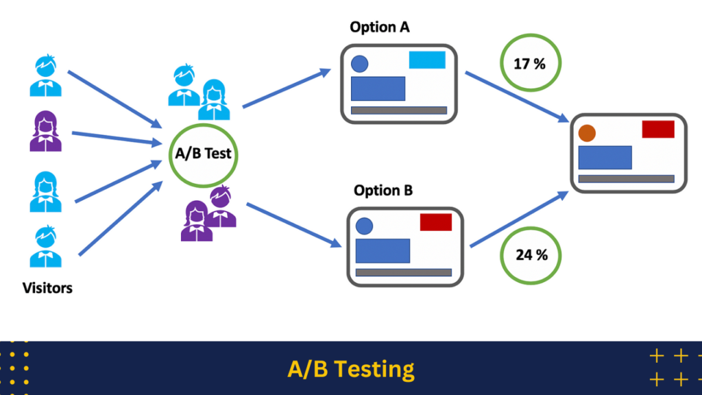 A/B Testing